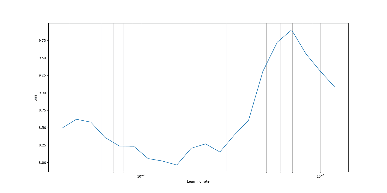 Learning Rate